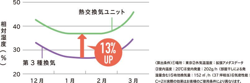 第3種換気と熱交換気ユニットでは相対湿度が13%アップ <算出条件>①場所:東京②外気温湿度:拡張アメダスデータ③室内温度:20度④室内発量:202g/h(部屋干しによる発湿量含む)⑤有効換気量:152m3/h(37坪相当)⑥気密性能:C=2※実際の効果はお客様のご使用条件により異なります。