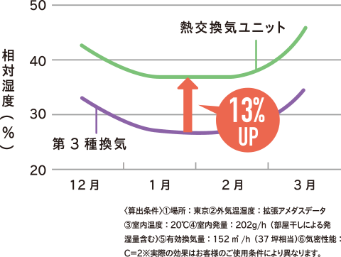 第3種換気と熱交換気ユニットでは相対湿度が13%アップ <算出条件>①場所:東京②外気温湿度:拡張アメダスデータ③室内温度:20度④室内発量:202g/h(部屋干しによる発湿量含む)⑤有効換気量:152m3/h(37坪相当)⑥気密性能:C=2※実際の効果はお客様のご使用条件により異なります。