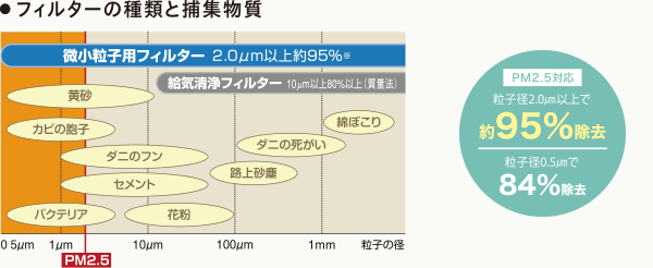 フィルターの種類と捕集物質