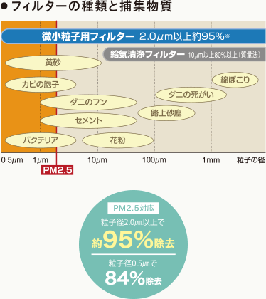 フィルターの種類と捕集物質