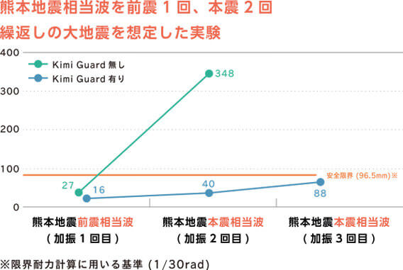 熊本地震相当波を前震1回、本震2回繰返しの大地震を想定した実験 加振1回目はKimi Guard無しでは27、Kimi Guard有りでは16 加振2回目はKimi Guard無しでは348と安全限界の96.5mmを大幅に超えているが、Kimi Guard有りでは40 加振3回目でもKimi Guard有りでは88 ※限界耐力計算に用いる基準(1/30rad)