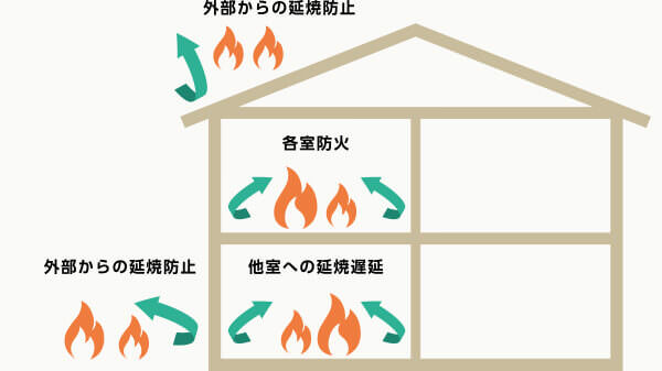 外部からの延焼防止 各室防火 他室への延焼遅延