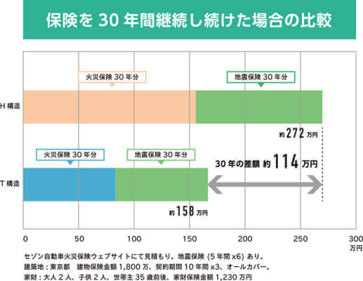 保険を30年間継続し続けた場合の比較 H構造だと火災保険と地震保険の30年分の合計が約272万円になるが、T構造の場合約158万円となり、30年間で約114万円の差が出る セゾン自動車火災保険ウェブサイトにて見積もり。地震保険(5年間×6)あり。建築地:東京都 建物保険金額1,800万、契約期間10年間×3、オールカバー。家財:大人2人、子供2人、世帯主35歳前後、家財保険金額1230万円