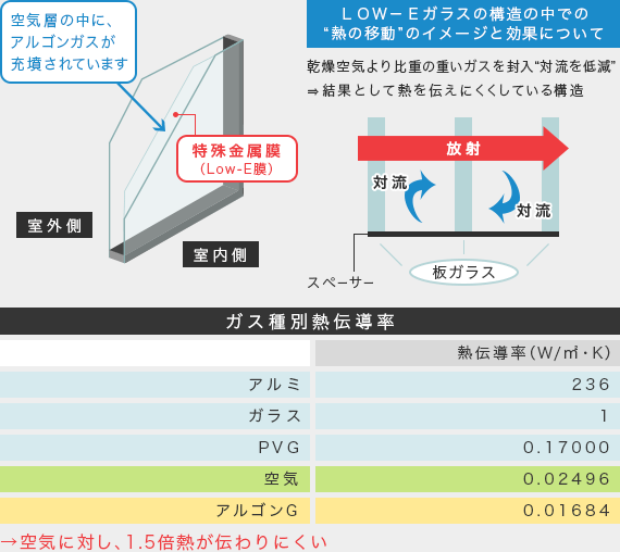 空気層の中に、アルゴンガスが充墳されています LOW-Eガラスの構造の中での“熱の移動”のイメージと効果についてOW-Eガラスの構造の中での“熱の移動”のイメージと効果について 乾燥空気より比重の重いガスを封入“対流を低減”⇒結果として熱を伝えにくくしている構造