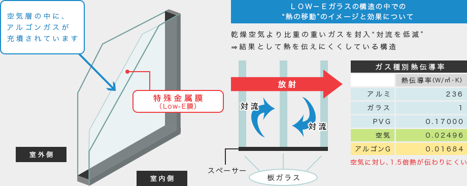 空気層の中に、アルゴンガスが充墳されています LOW-Eガラスの構造の中での“熱の移動”のイメージと効果についてOW-Eガラスの構造の中での“熱の移動”のイメージと効果について 乾燥空気より比重の重いガスを封入“対流を低減”⇒結果として熱を伝えにくくしている構造