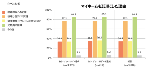 ZEH住宅にした理由