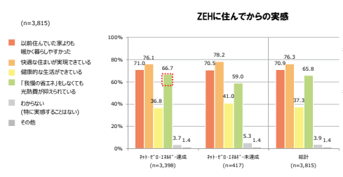 ZEH住宅に住んだ感想