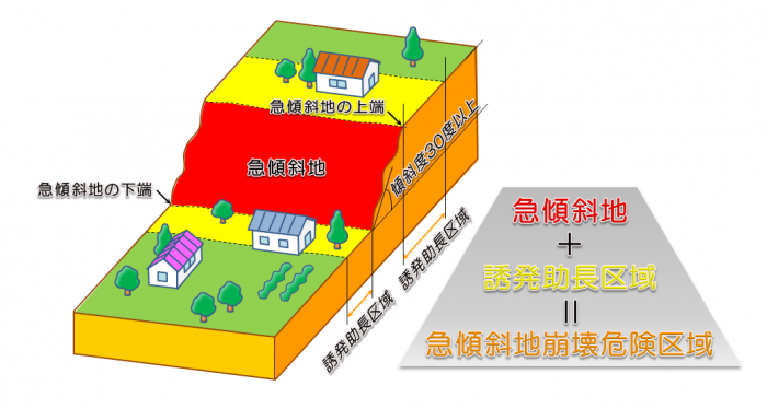急傾斜地崩壊危険区域に入っている